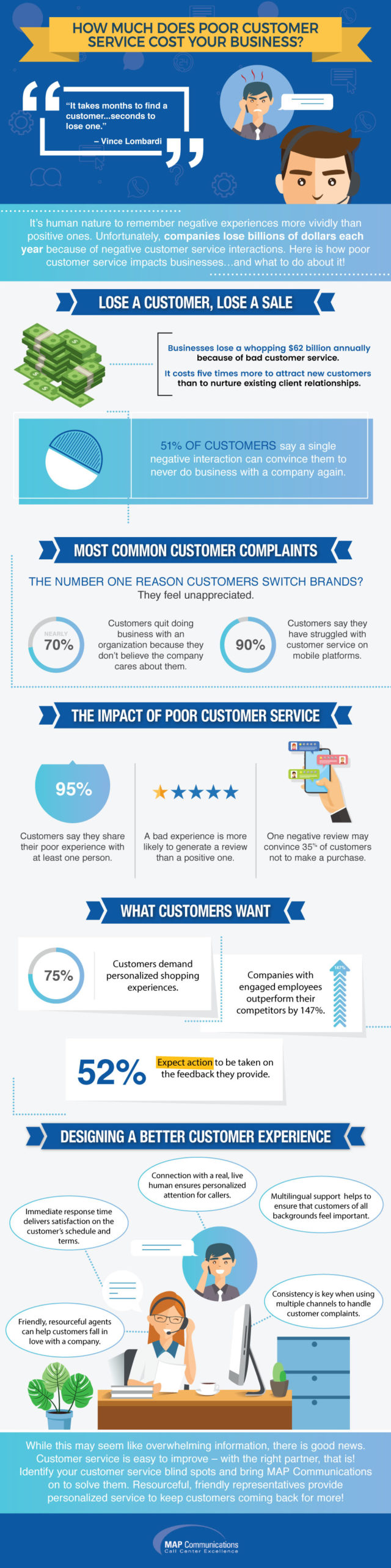 How Much Does Poor Customer Service Cost Your Business? [Infographic ...